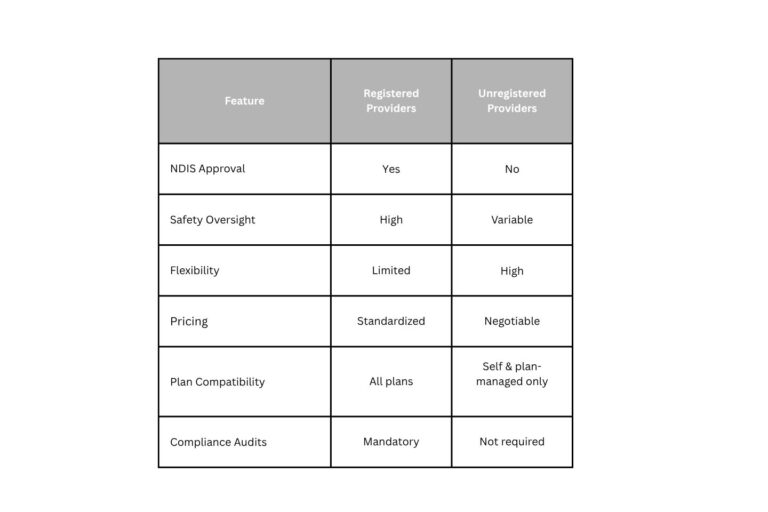 Comparison table of registered vs unregistered providers under the National Disability Insurance Scheme showing approval, safety, flexibility, pricing, and compliance differences.